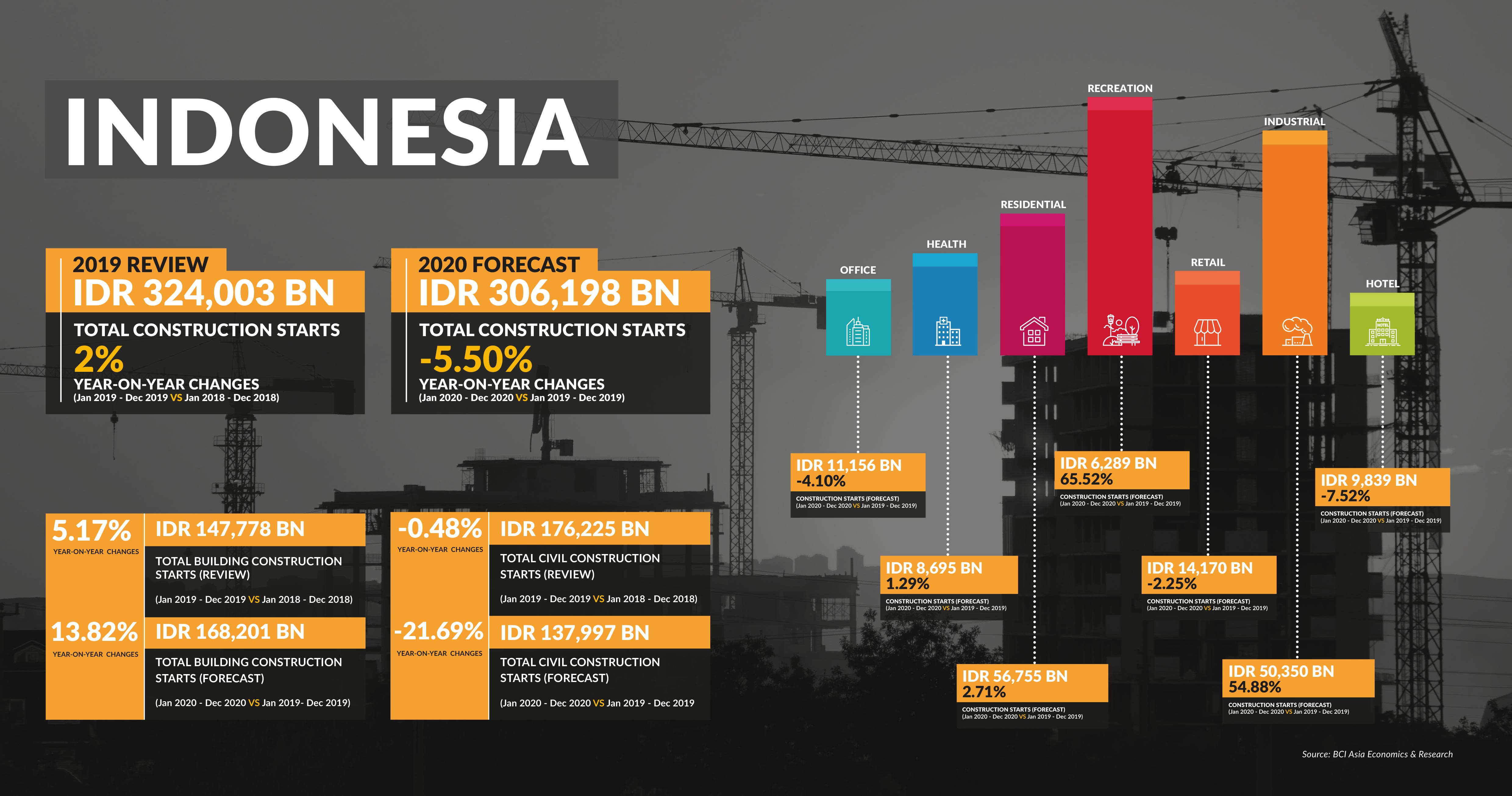 Construction Year in Review & Forecast Indonesia 2019 Construction