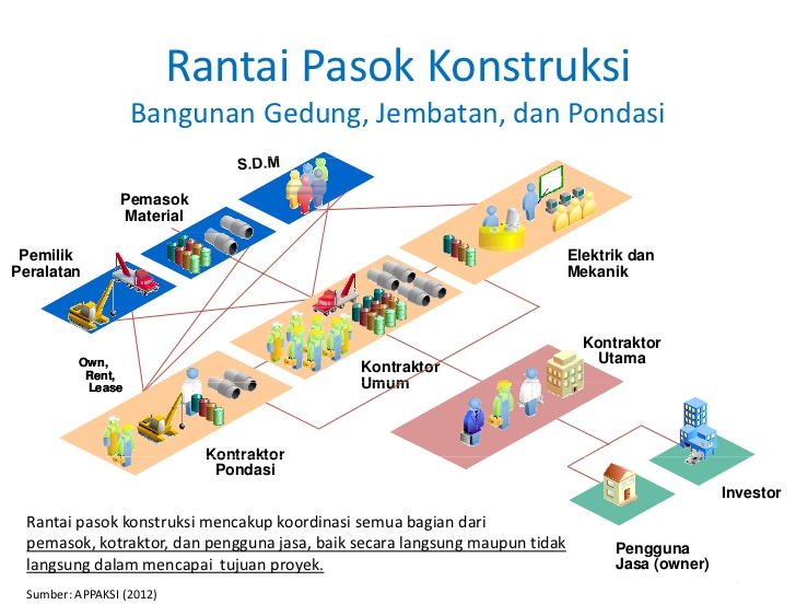 Identifikasi Rantai Pasok Dalam Industri Konstruksi Indonesia