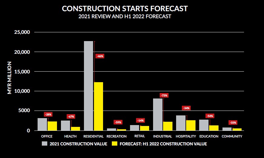 Construction Forecast and Review 2H 2021 & 1H 2022: Malaysia 